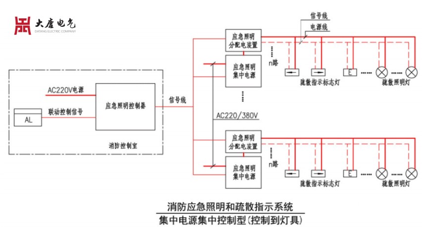 應(yīng)急照明集中控制型系統(tǒng)